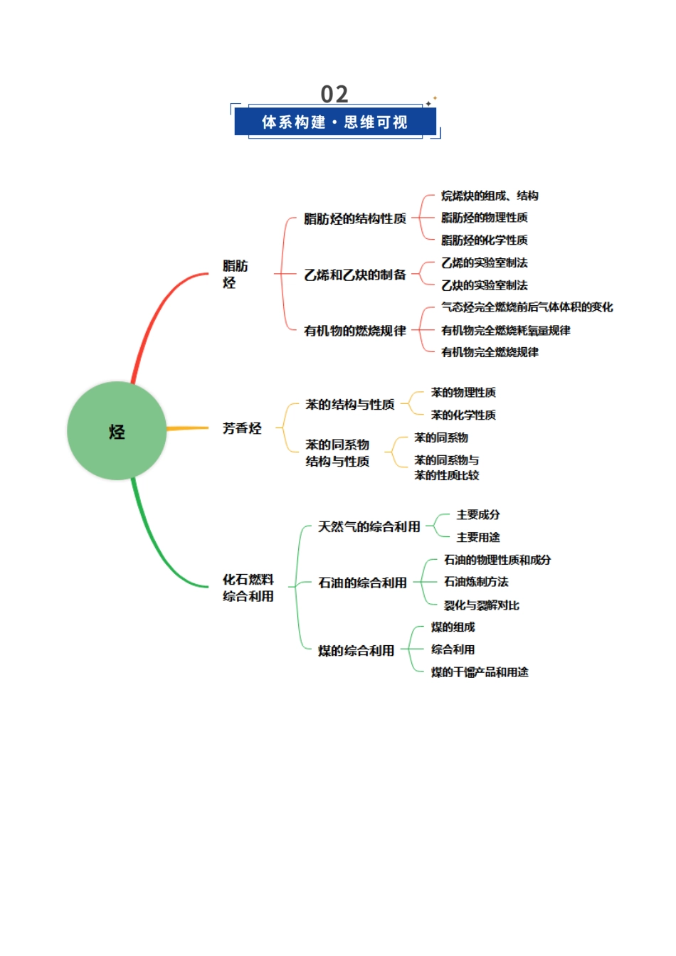 第02讲 烃(复习讲义)(黑吉辽蒙专用)(学生版).docx_第3页