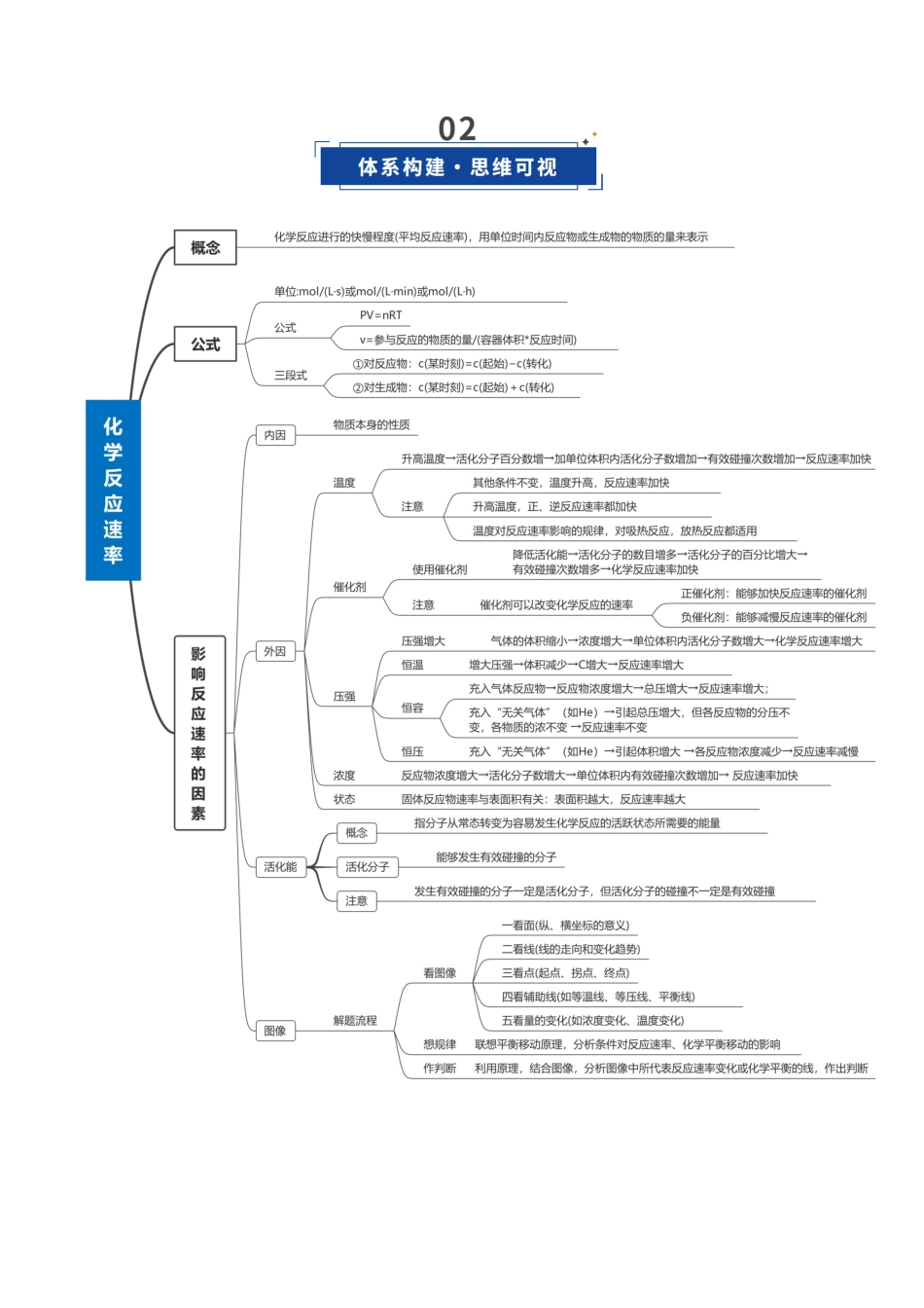 第01讲 化学反应速率及其影响因素（复习讲义）（福建专用）（学生版）.docx_第3页