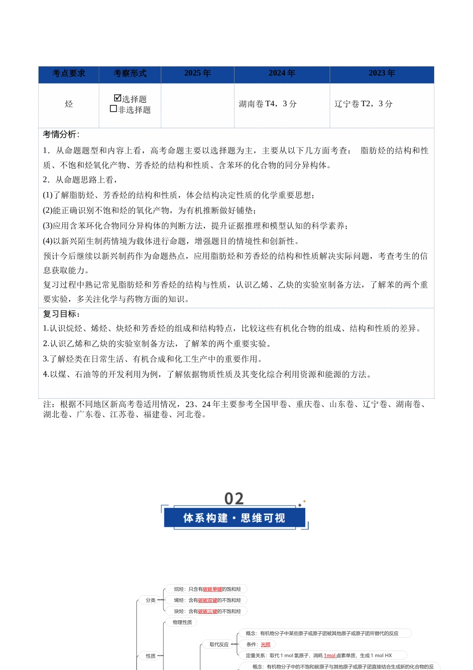第02讲 烃(复习讲义)(教师版).docx_第2页