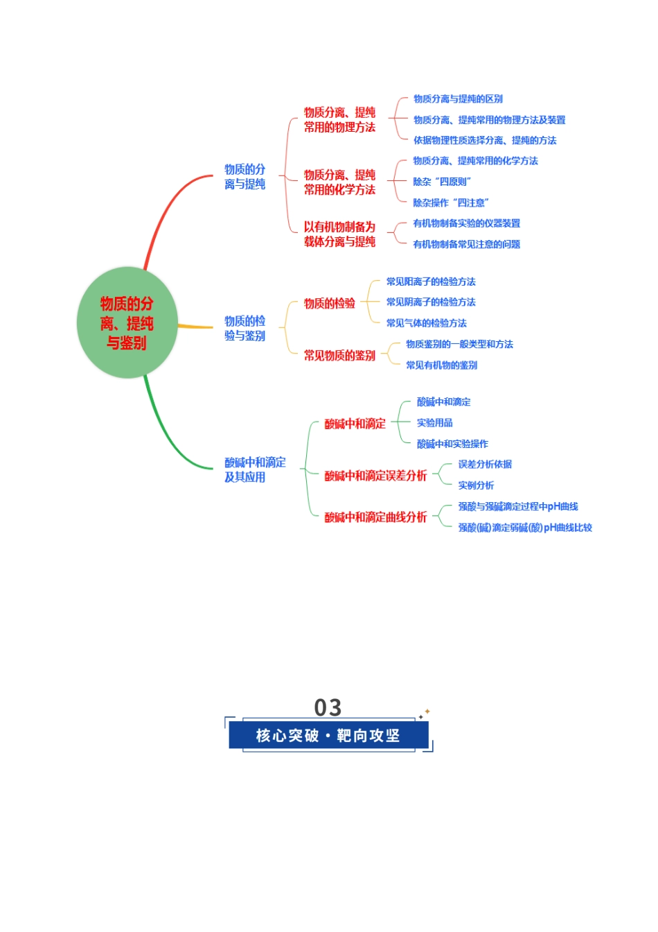 第02讲 物质的分离、提纯与鉴别(复习讲义)(黑吉辽蒙专用)(教师版).docx_第3页