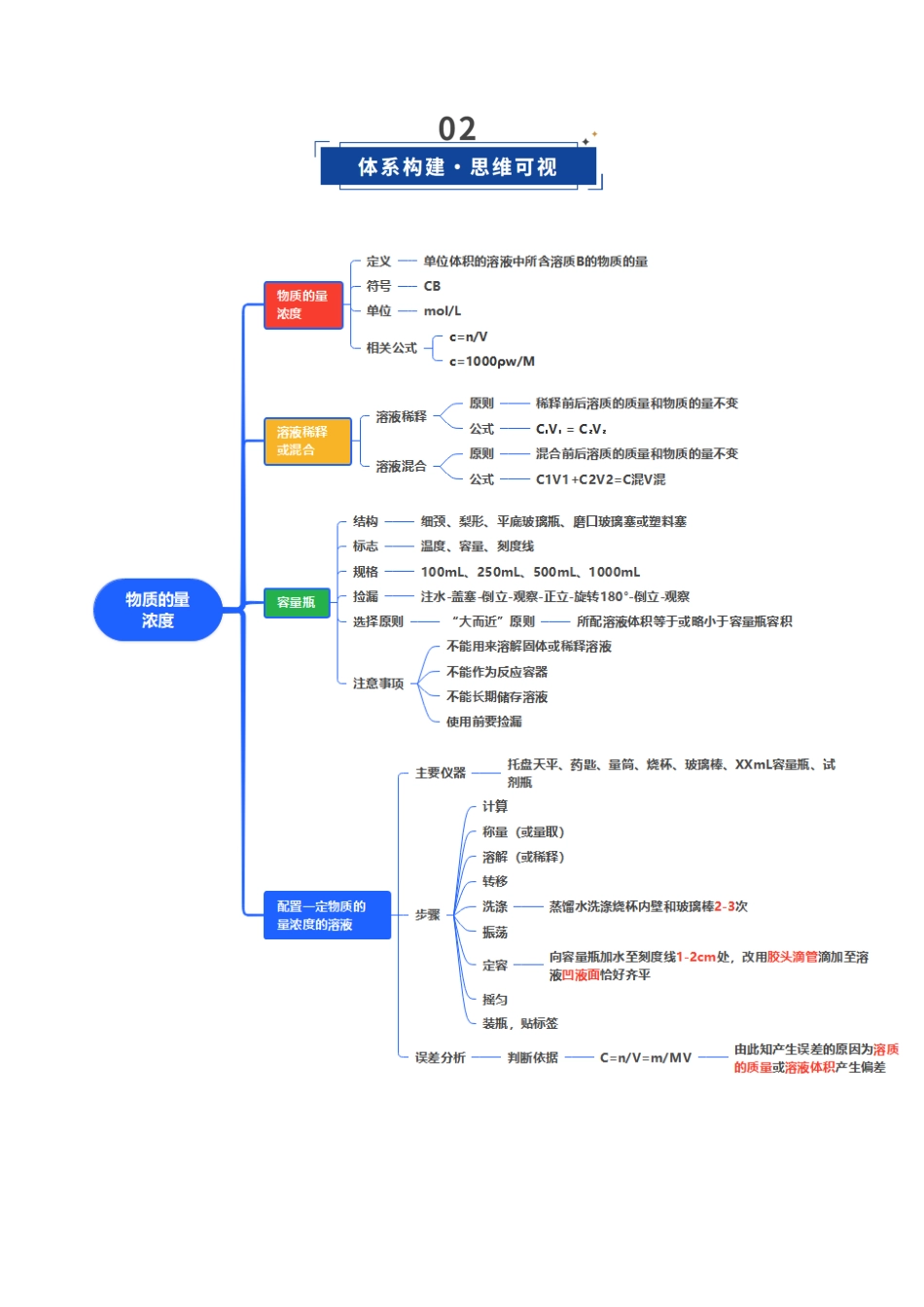 第02讲 物质的量浓度(复习讲义)(安徽专用)(教师版).docx_第3页