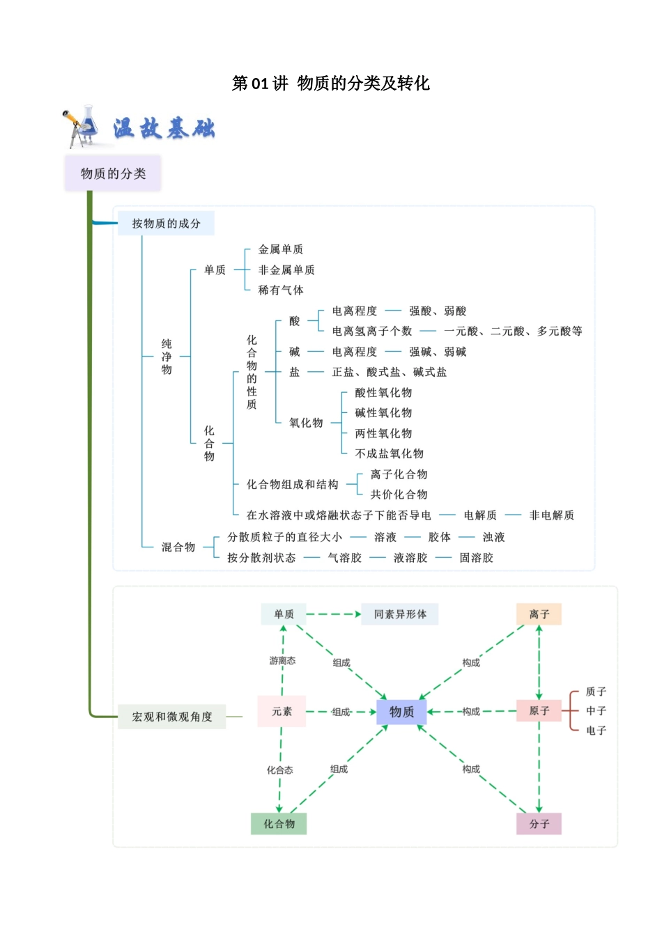 第01讲 物质的分类及转化- (新高考专用)(学生版).docx_第1页