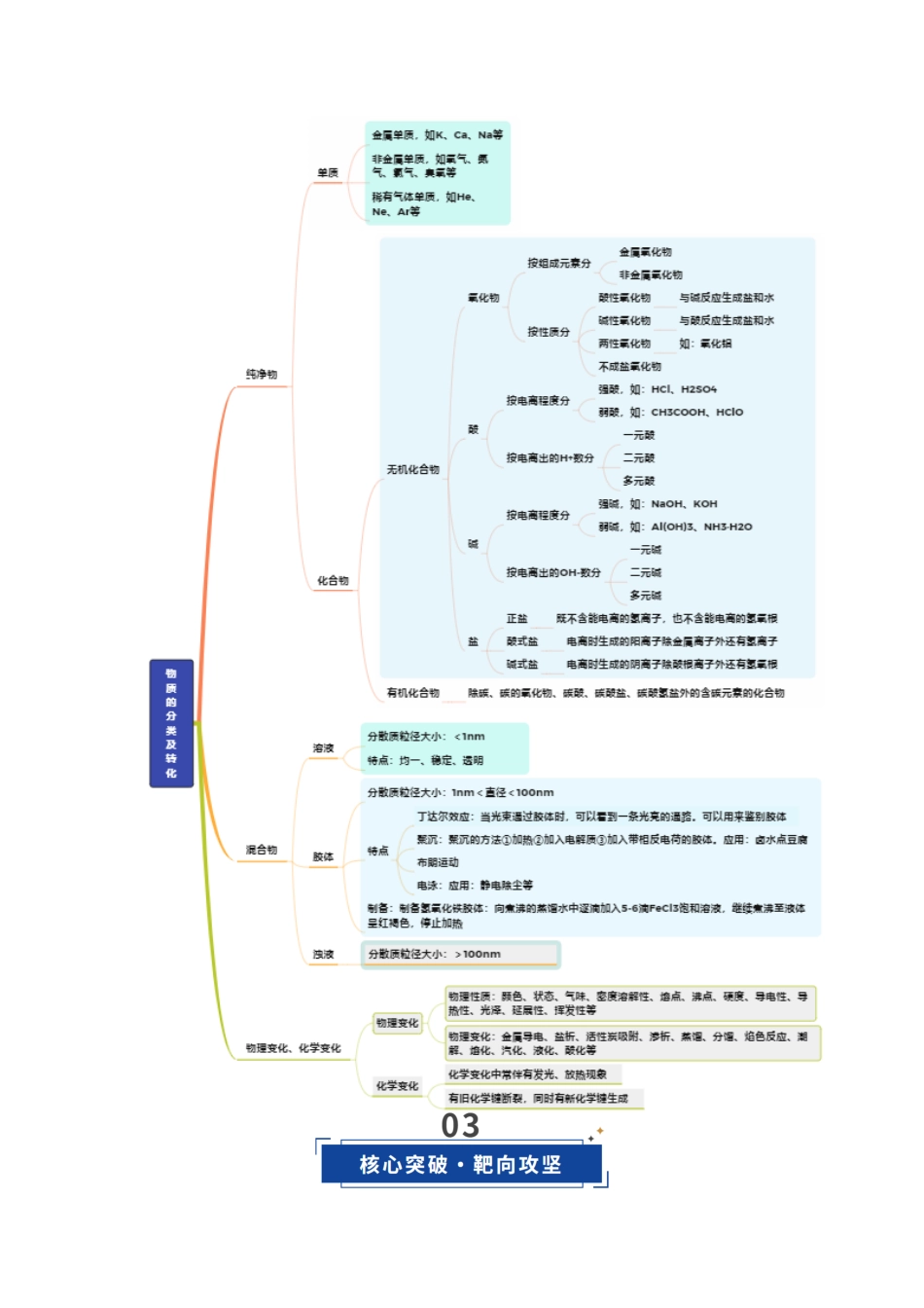 第01讲 物质的分类及转化(教师版).docx_第3页