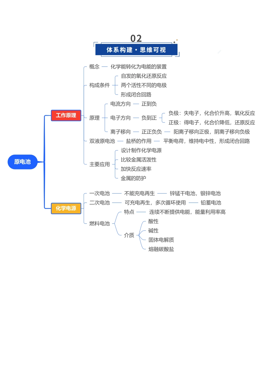 第02讲 原电池、化学电源(复习讲义)(安徽专用)(教师版).docx_第3页