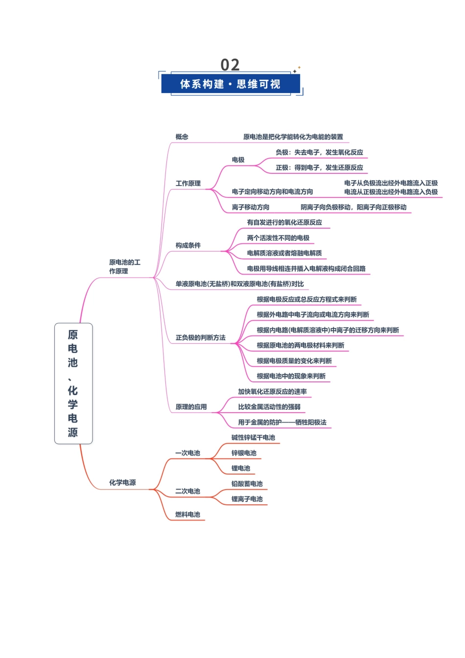 第02讲 原电池、化学电源（复习讲义）（湖南专用）（教师版）.docx_第3页
