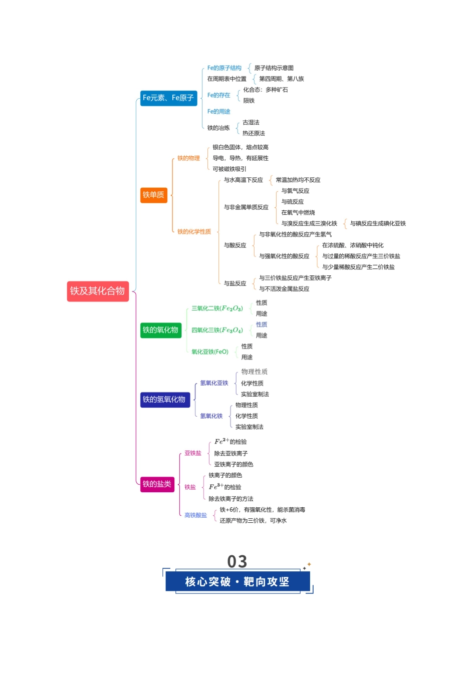 第02讲  铁及其重要化合物（专项训练）（学生版） (2).docx_第3页