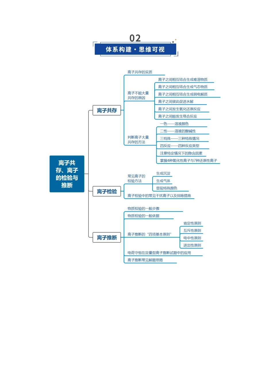 第03讲  离子共存、离子的检验与推断（复习讲义）（四川专用）（学生版）.docx_第3页