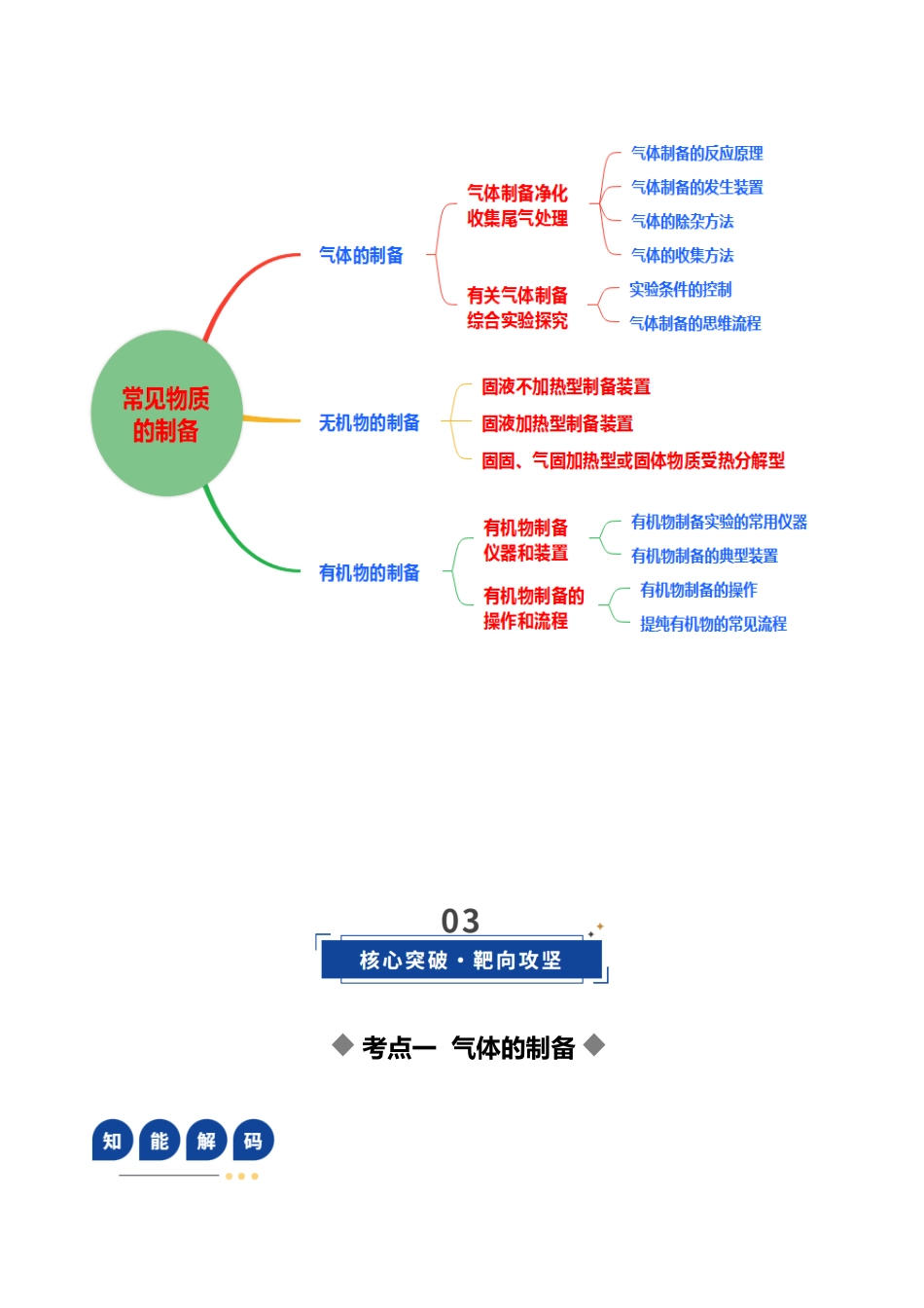 第03讲 常见物质的制备(复习讲义)(黑吉辽蒙专用)(学生版).docx_第3页