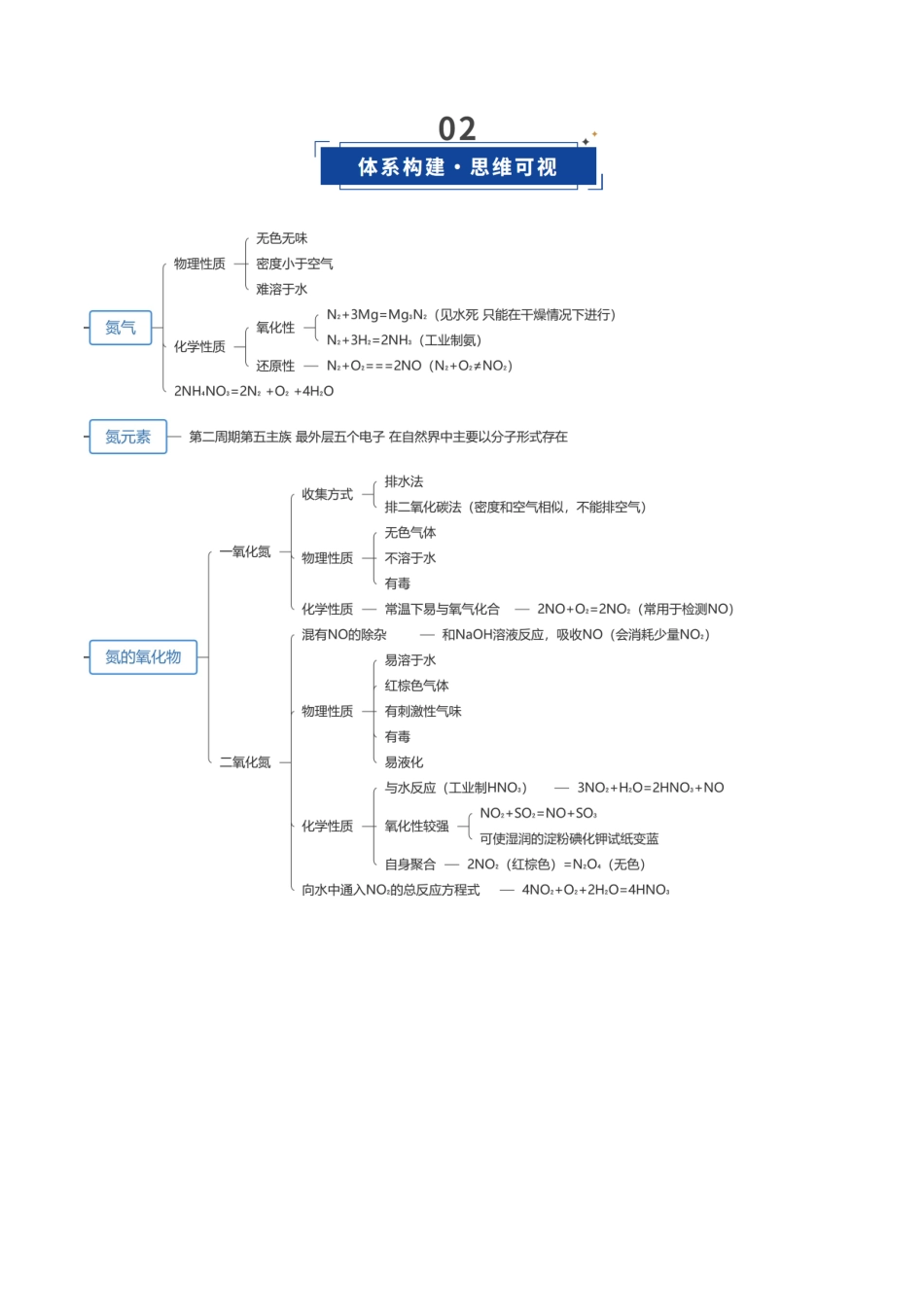 第03讲 氮及其重要化合物(复习讲义)(安徽专用)(教师版).docx_第3页