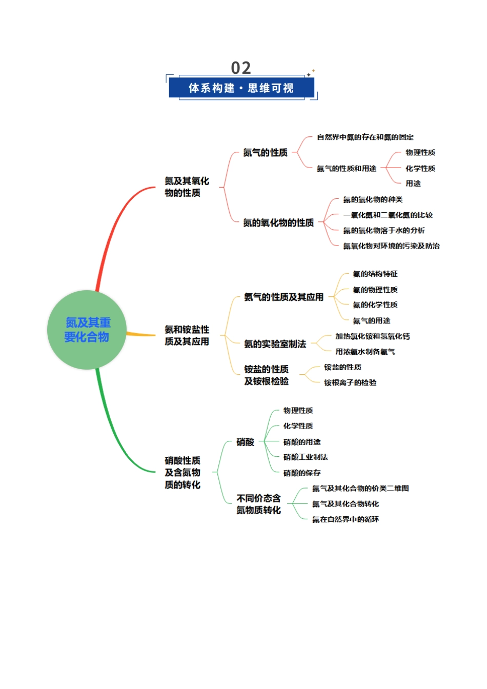 第03讲 氮及其重要化合物(复习讲义)(黑吉辽蒙专用)(教师版).docx_第3页