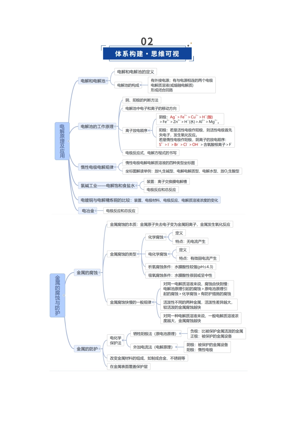 第03讲 电解池、金属的腐蚀与防护（复习讲义）（安徽专用）（教师版）.docx_第3页