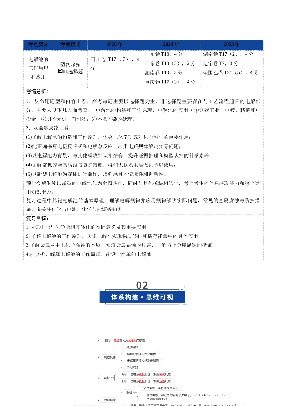 第03讲 电解池、金属的腐蚀与防护(教师版).docx_第2页
