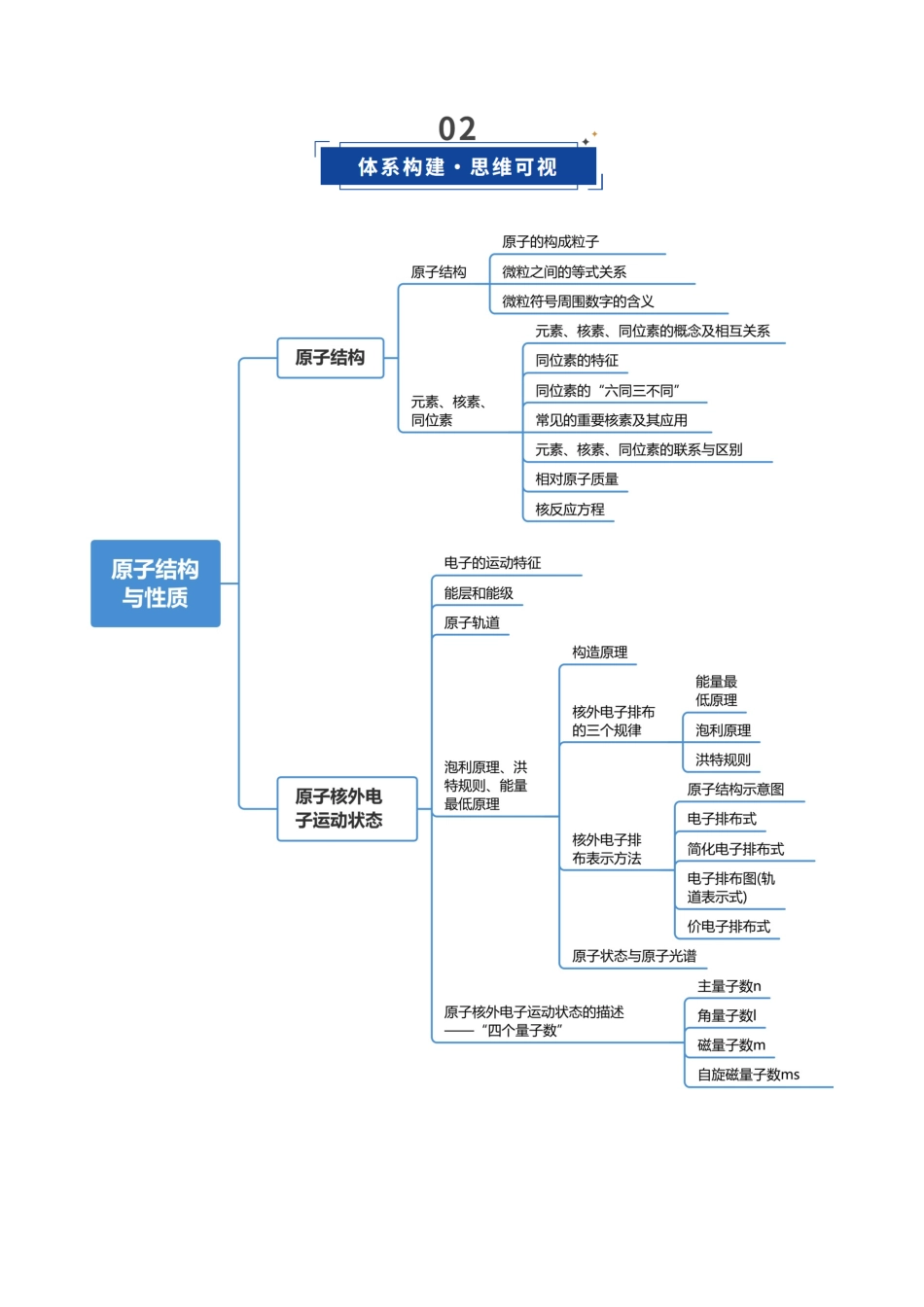 第02讲 原子结构与性质(复习讲义)(福建专用)(教师版).docx_第3页