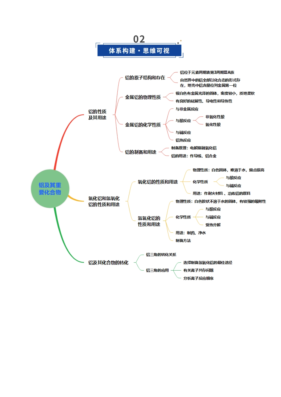 第03讲 铝及其重要化合物(复习讲义)(黑吉辽蒙专用)(学生版).docx_第3页