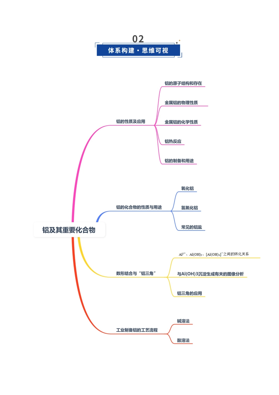第03讲 铝及其重要化合物（复习讲义）（湖南专用）（学生版）.docx_第3页