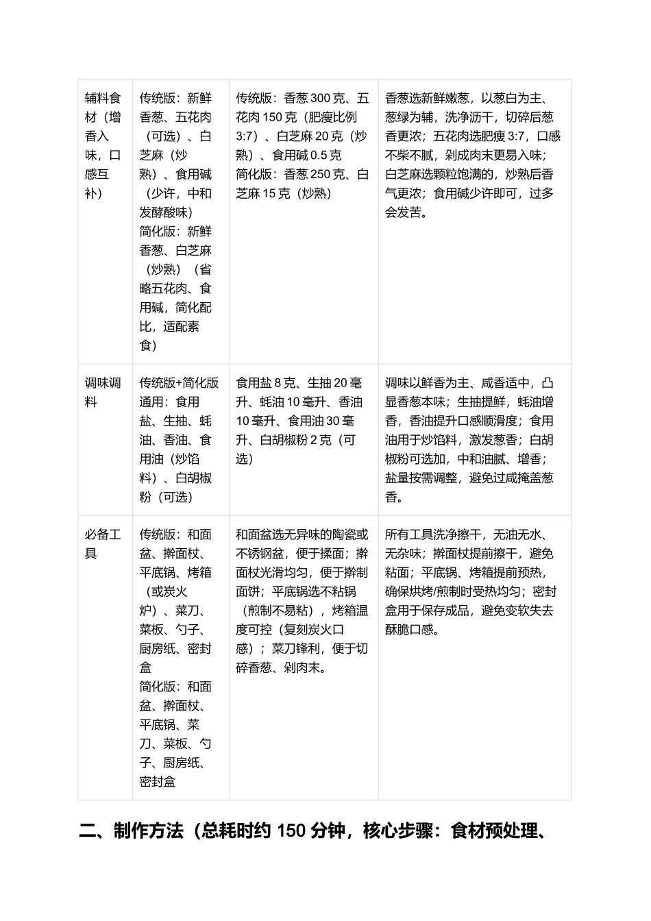 葱饼:外酥里软的福建特色小吃制作指南.docx_第2页