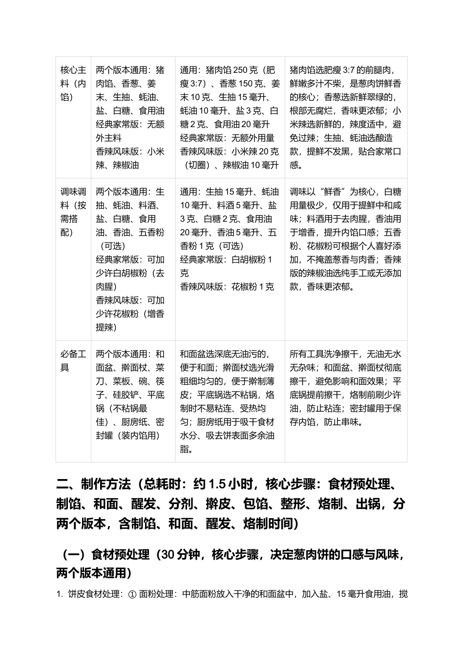 葱肉饼:外皮酥脆、葱香浓郁的经典家常小吃制作指南.docx_第2页