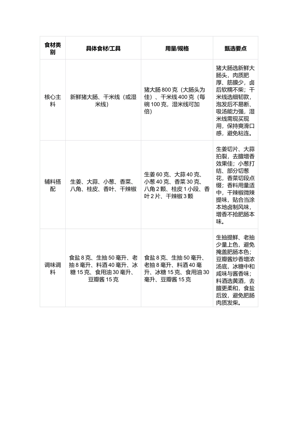 当涂肥肠米线:软糯鲜香的当涂传统小吃制作指南.docx_第2页