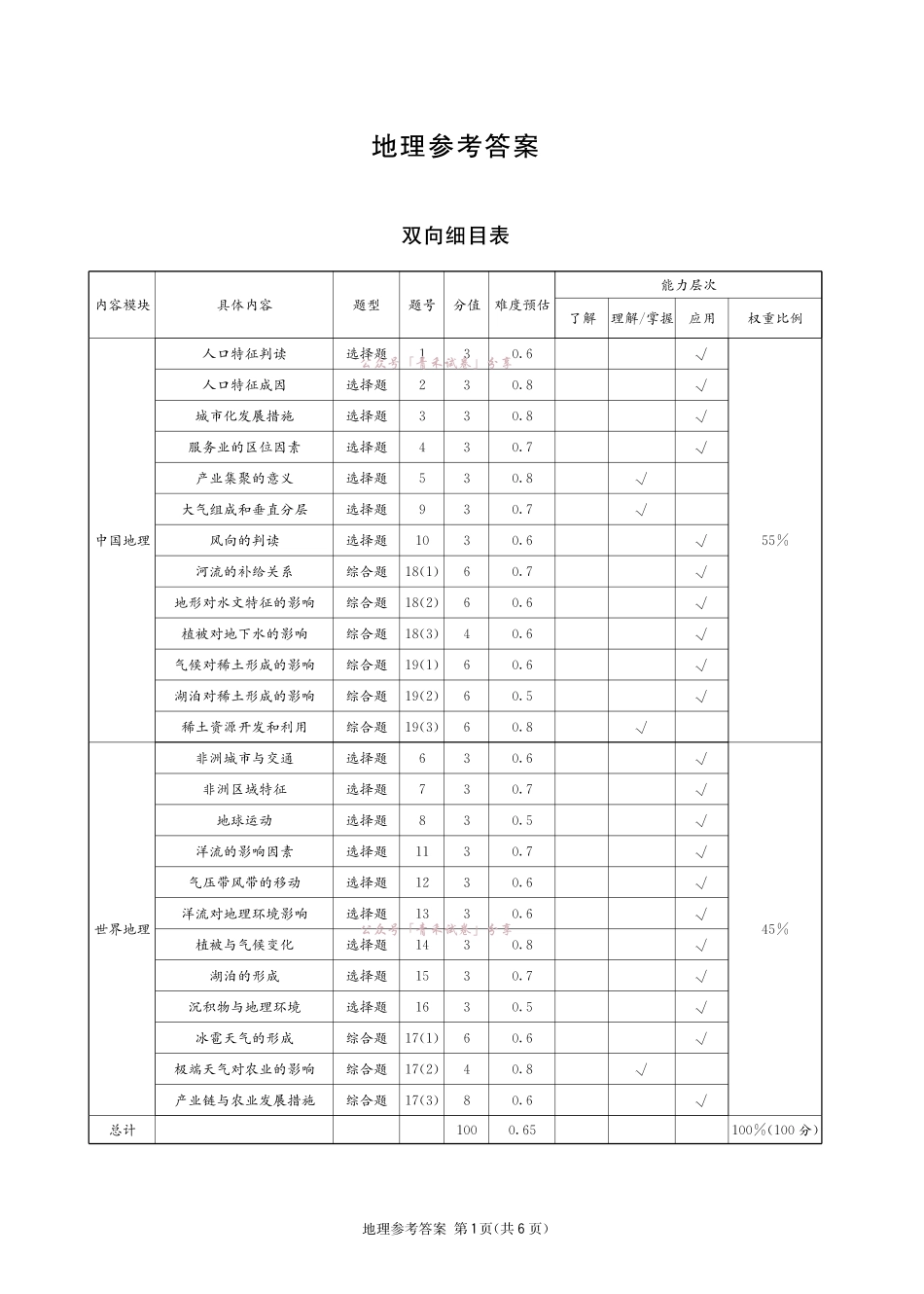 成都石室中学高2026届适应性考试(一)地理答案.pdf_第1页