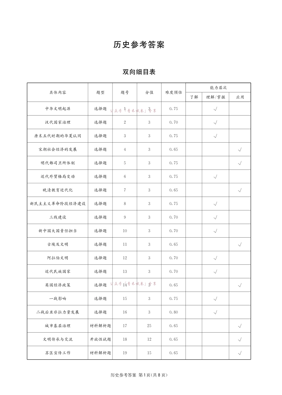 成都石室中学高2026届适应性考试(一)历史答案.pdf_第1页