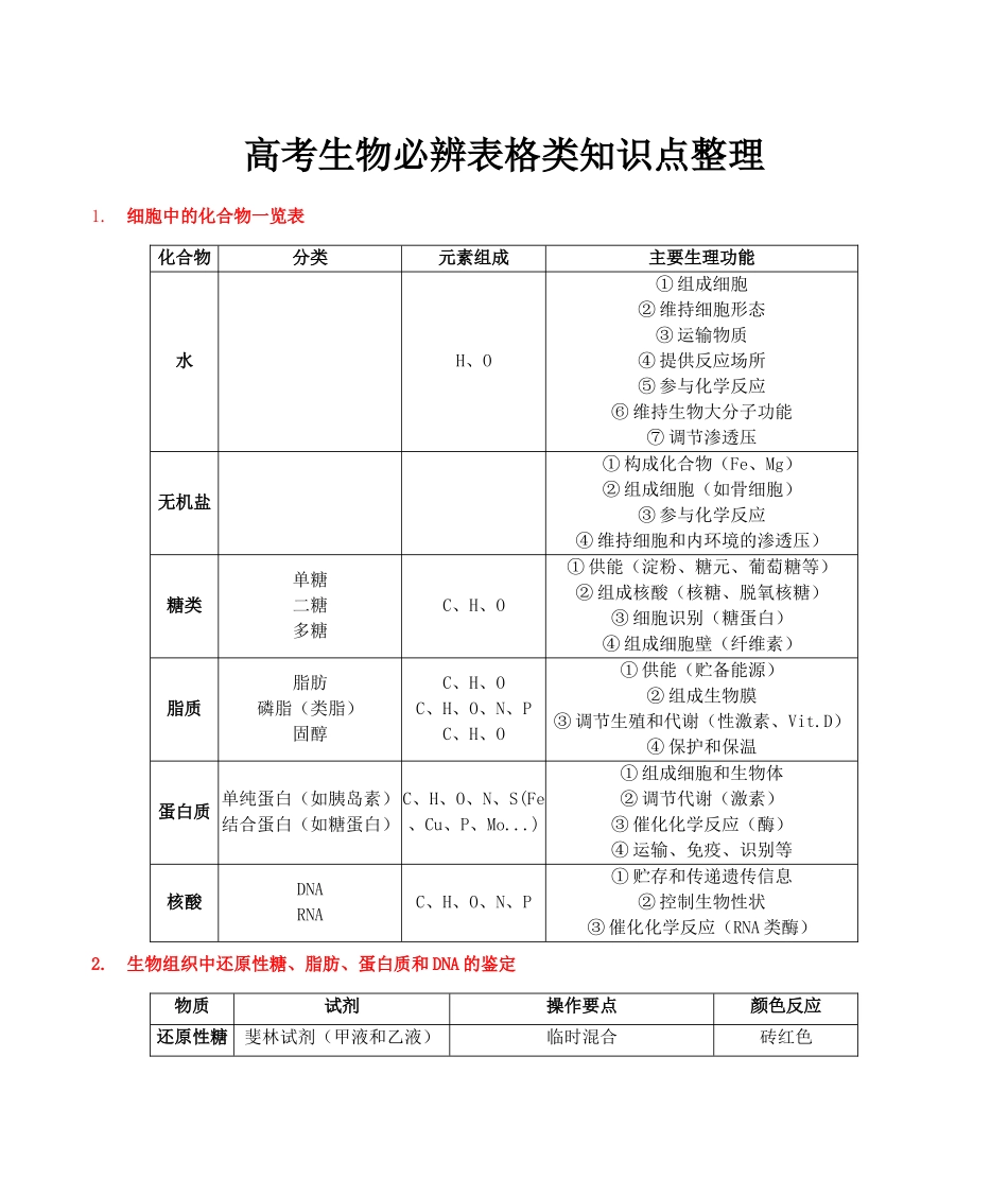 考前第5天 高考生物必辨表格类知识点整理-40页.docx_第1页