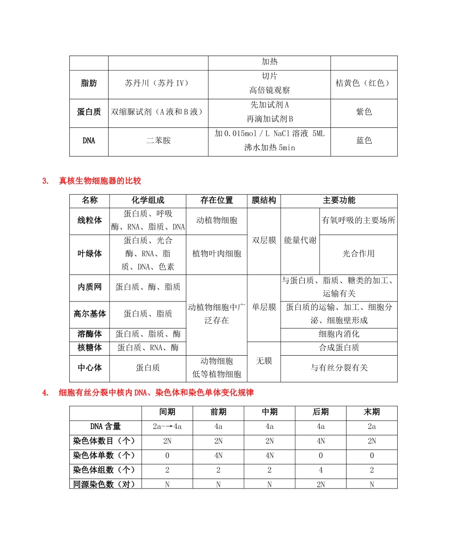 考前第5天 高考生物必辨表格类知识点整理-40页.docx_第2页