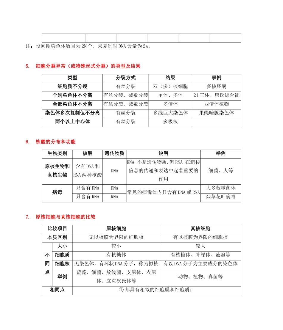 考前第5天 高考生物必辨表格类知识点整理-40页.docx_第3页