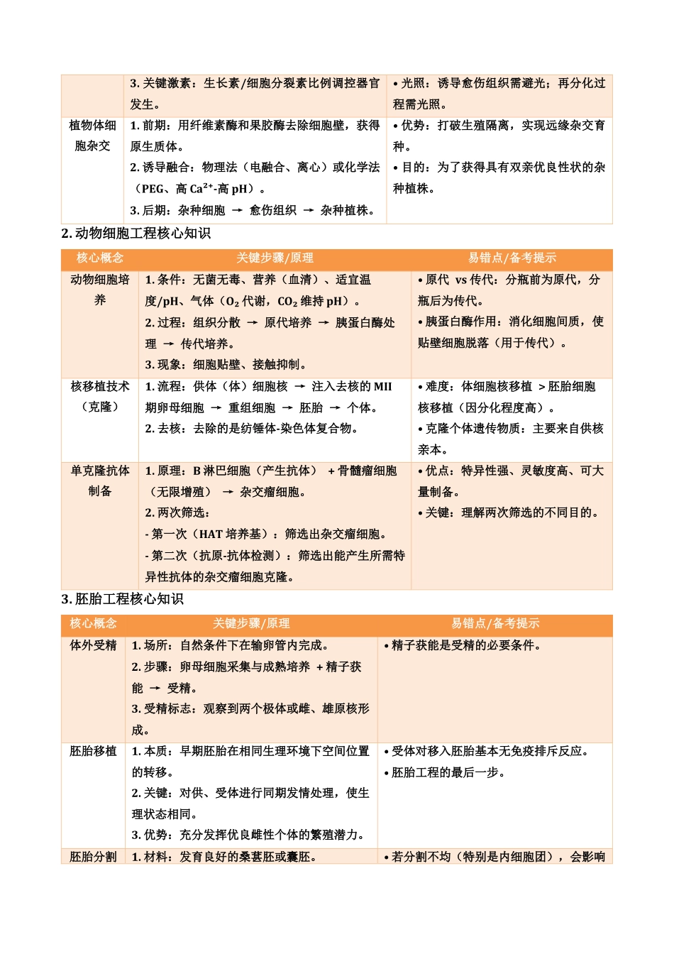 宝典12 细胞工程及基因工程(知识·方法·能力清单)(全国通用)(学生版).docx_第2页