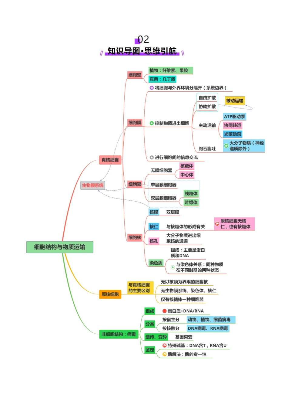 第02讲 细胞的基本结构、功能和物质进出细胞的方式(讲义)(教师版).docx_第3页
