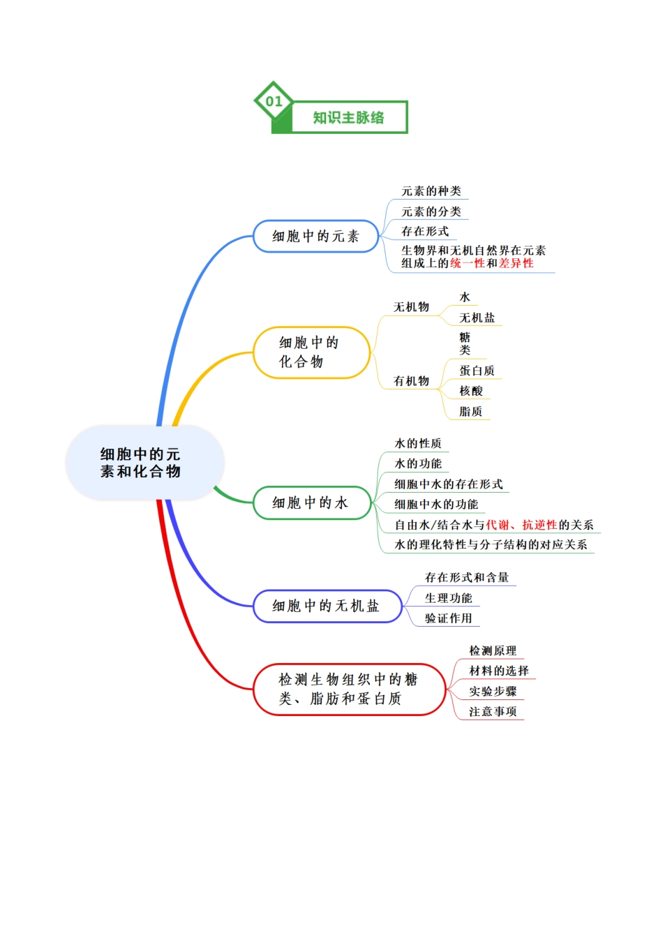 第02讲 细胞中的元素和化合物(知识清单)(全国通用)(教师版).docx_第2页