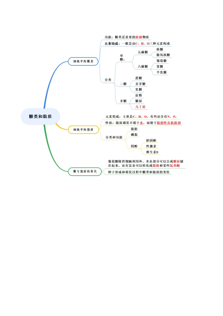 第03讲 糖类和脂质(知识清单)(全国通用)(教师版).docx_第2页