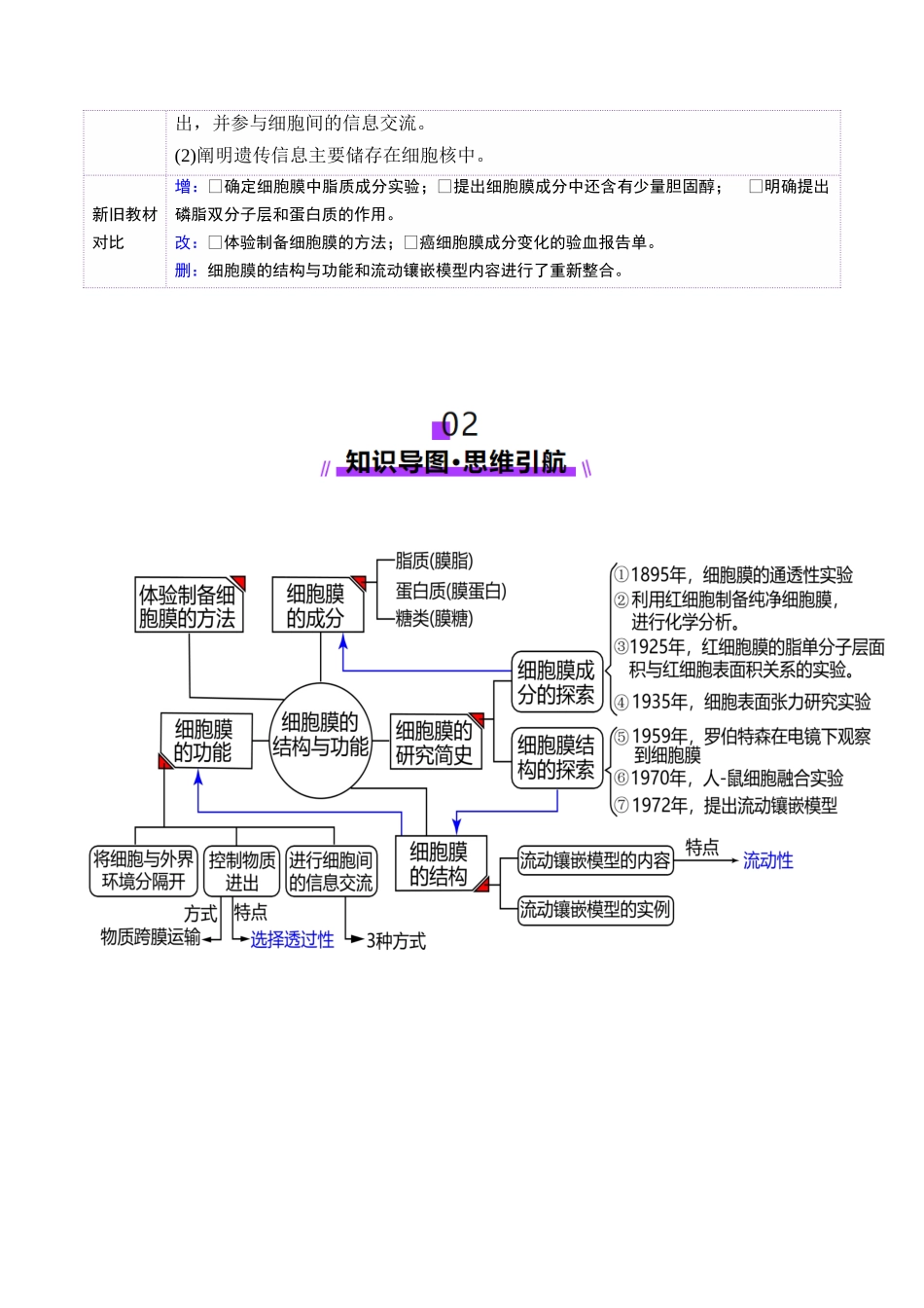 第05讲 细胞膜和细胞核（讲义）（教师版）.docx_第2页