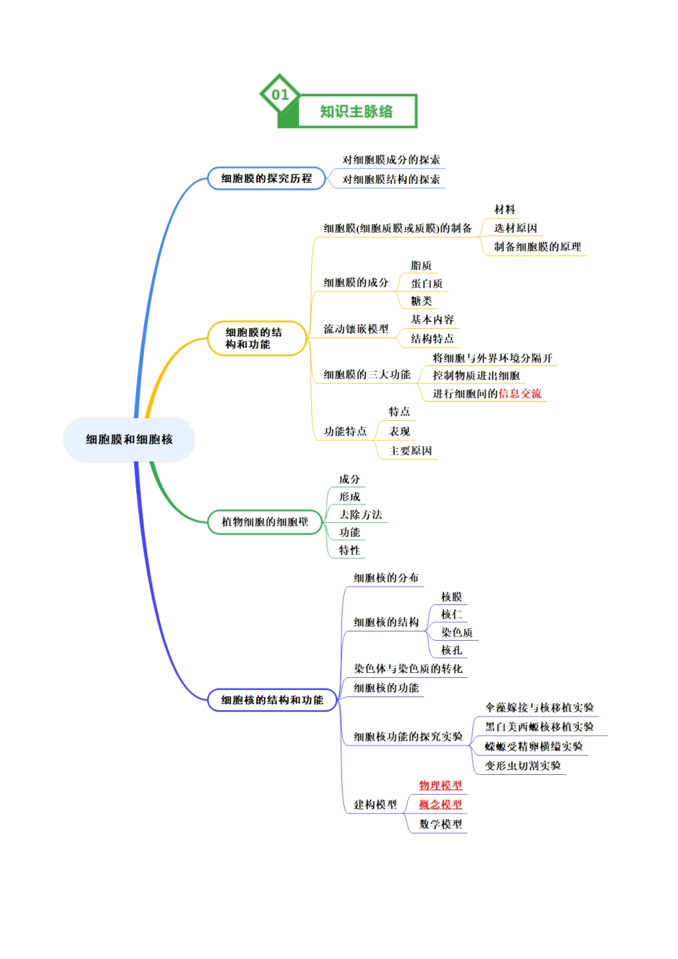 第05讲 细胞膜和细胞核（知识清单）（全国通用）（学生版）.docx_第2页