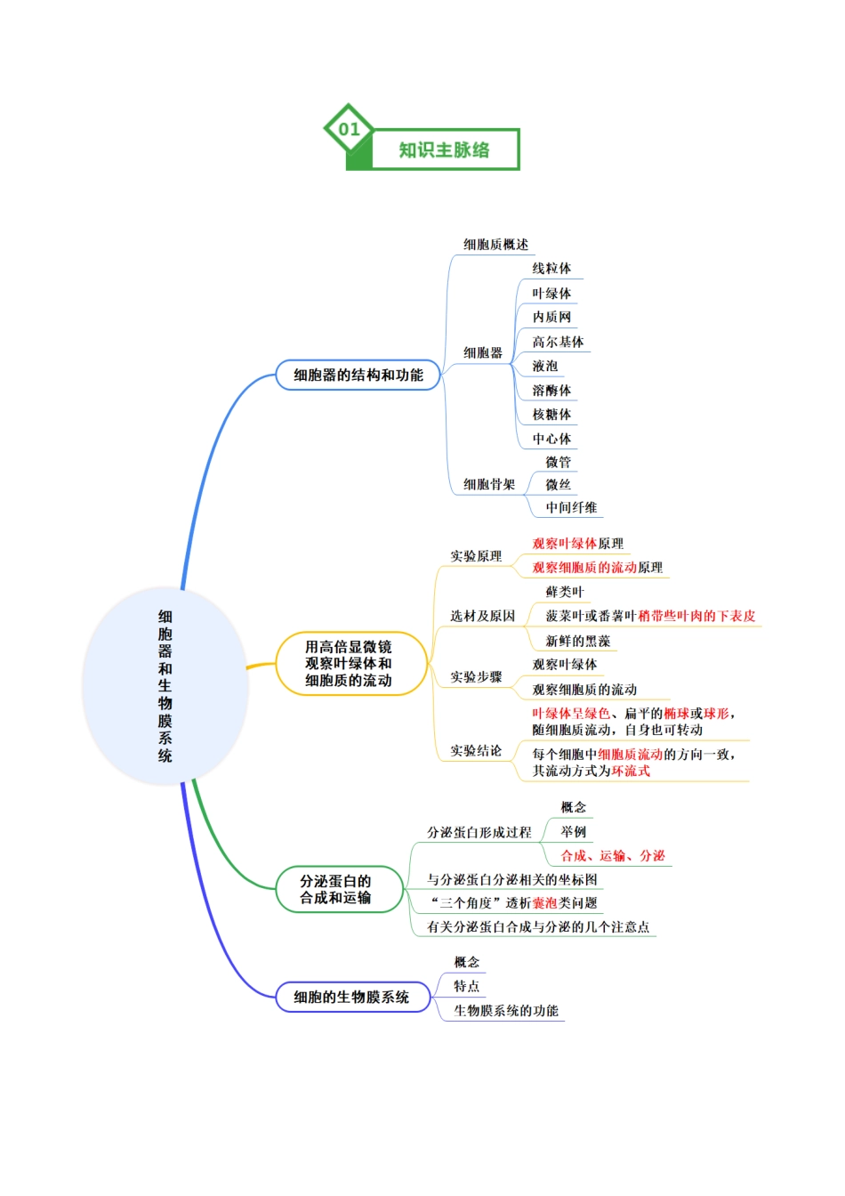 第06讲 细胞器和生物膜系统(知识清单)(全国通用)(学生版).docx_第2页