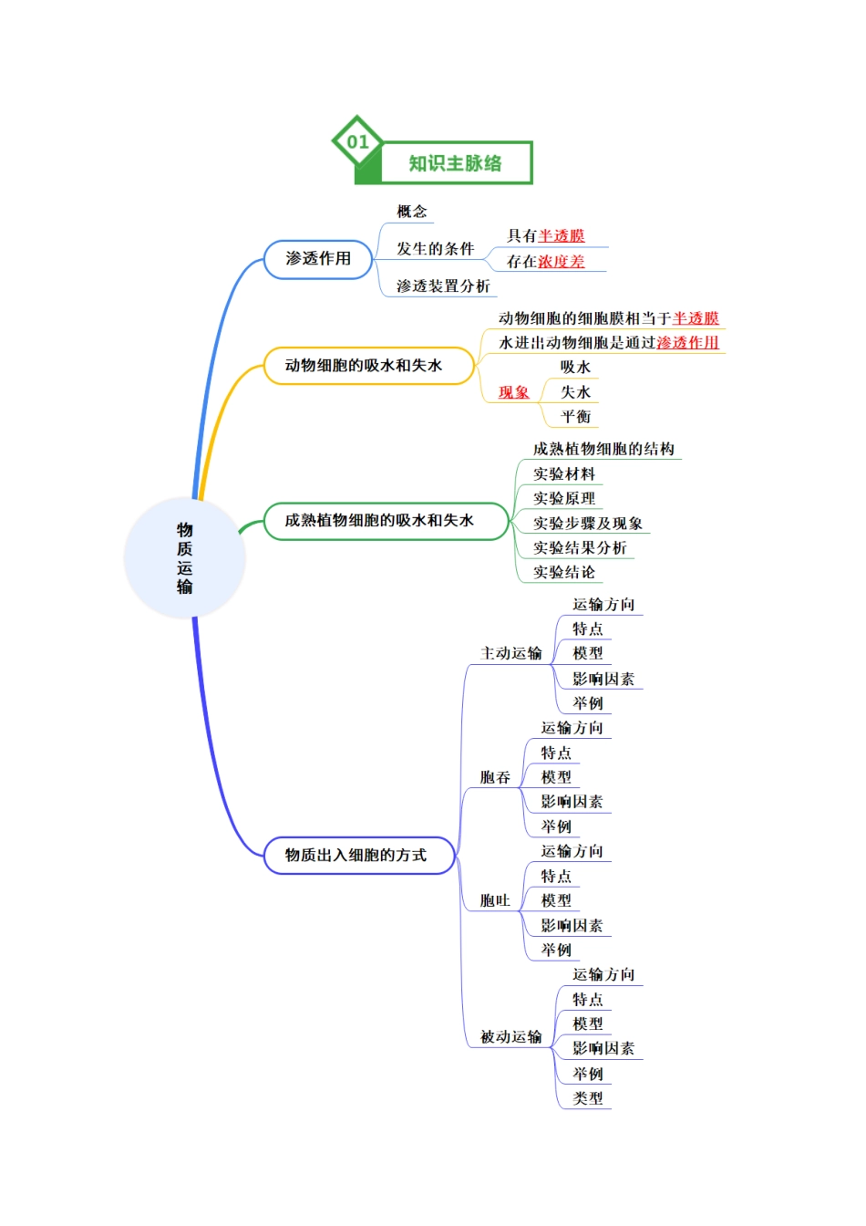 第07讲 物质运输(知识清单)(全国通用)(教师版).docx_第2页