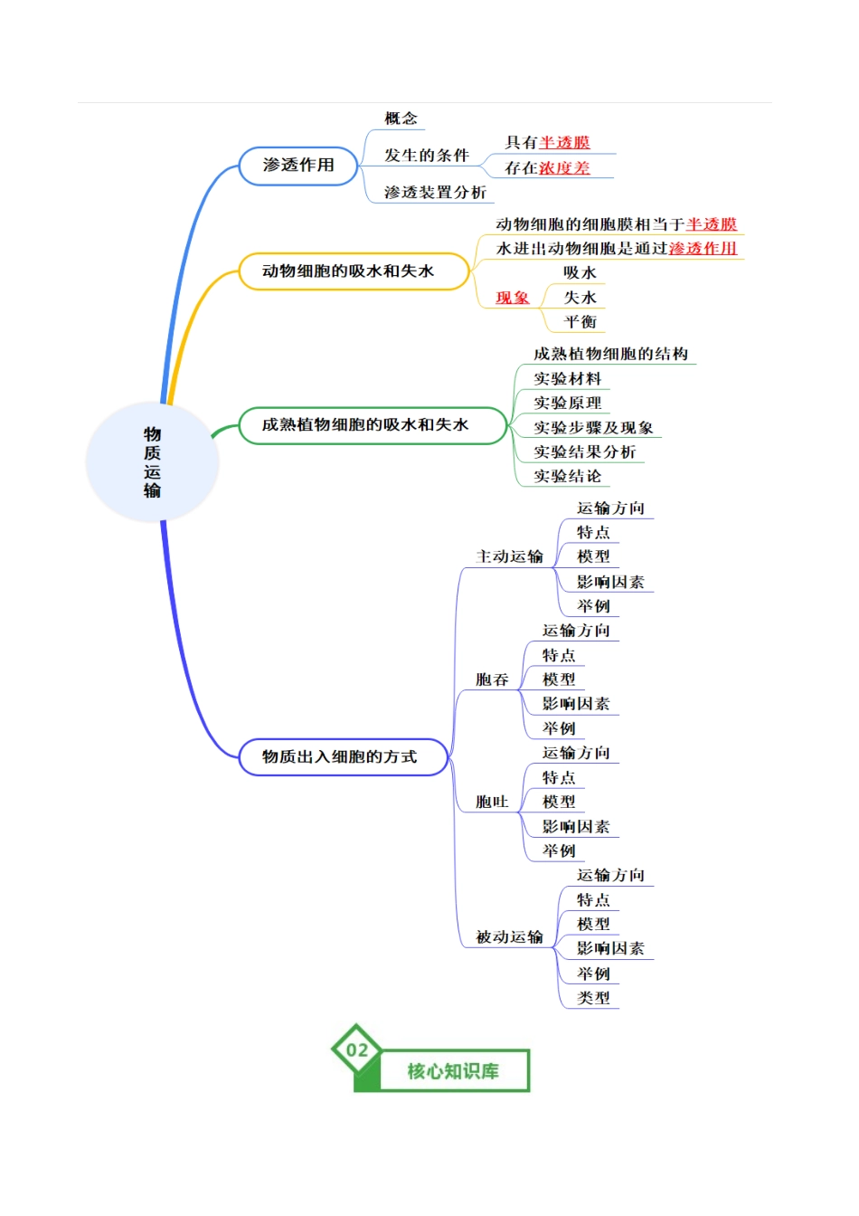 第07讲 物质运输(知识清单)(全国通用)(学生版).docx_第3页