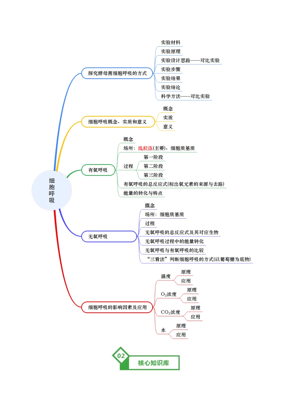 第09讲 细胞呼吸(知识清单)(全国通用)(学生版).docx_第2页