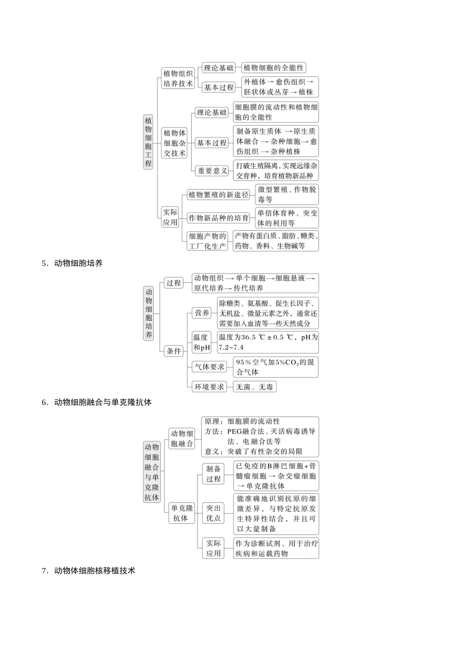 选择性必修3 生物技术与工程-7页(填空版)重点知识天天背.docx_第2页