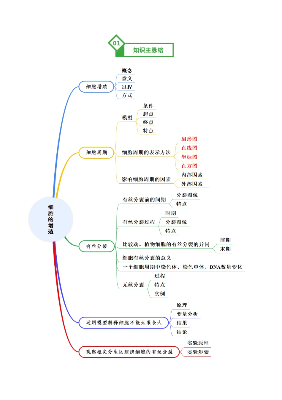 第12讲 细胞的增殖（知识清单）（全国通用）（学生版）.docx_第2页