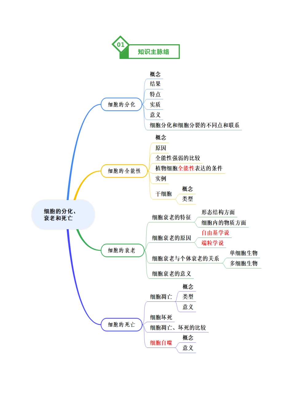 第14讲 细胞的分化、衰老和死亡（知识清单）（全国通用）（教师版）.docx_第2页