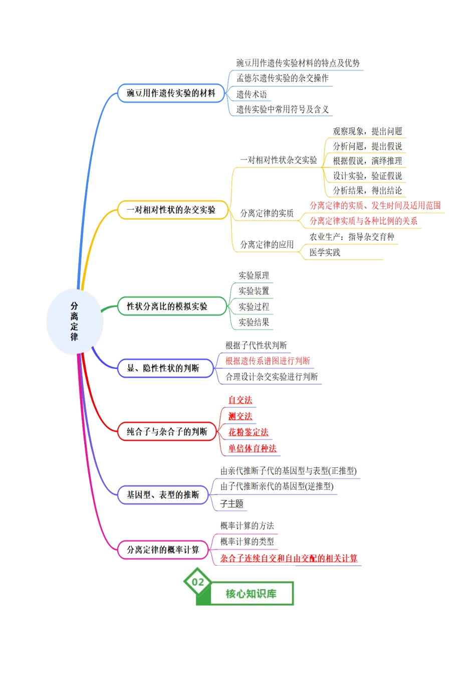 第15讲 分离定律（知识清单）（全国通用）（教师版）.docx_第2页