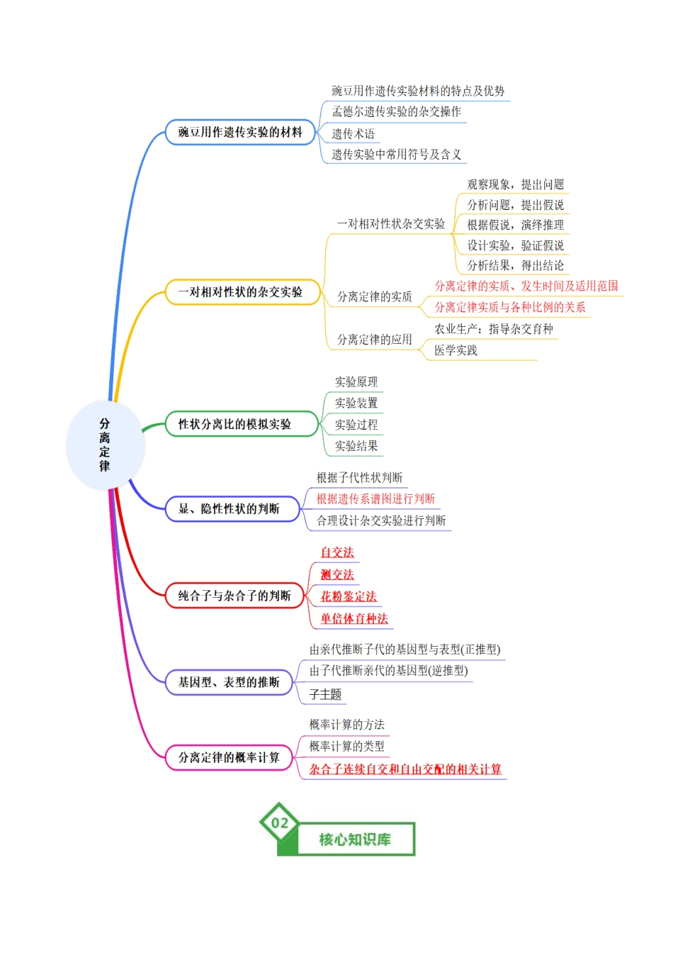 第15讲 分离定律(知识清单)(全国通用)(学生版).docx_第2页