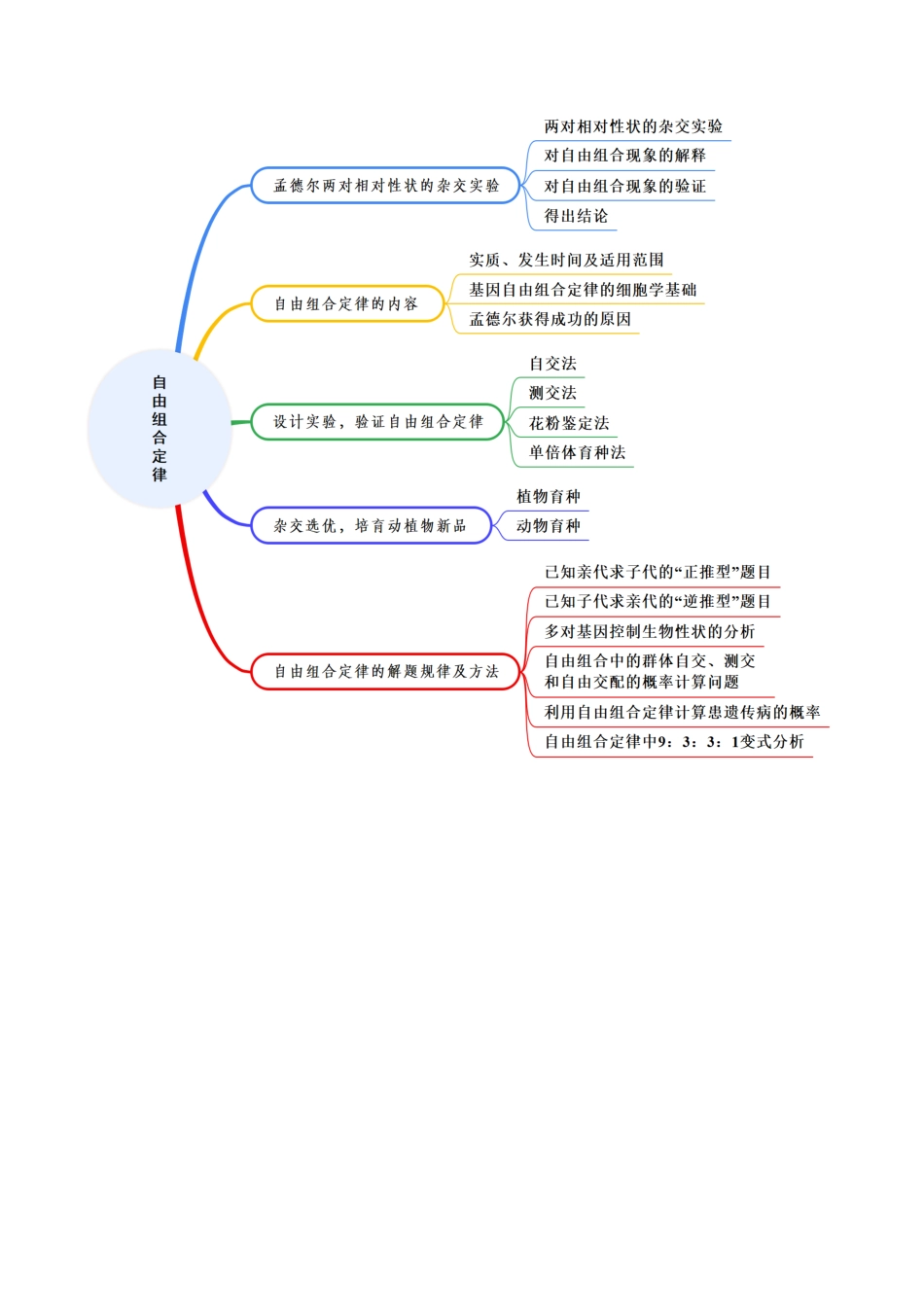 第16讲 自由组合定律（知识清单）（全国通用）（学生版）.docx_第2页
