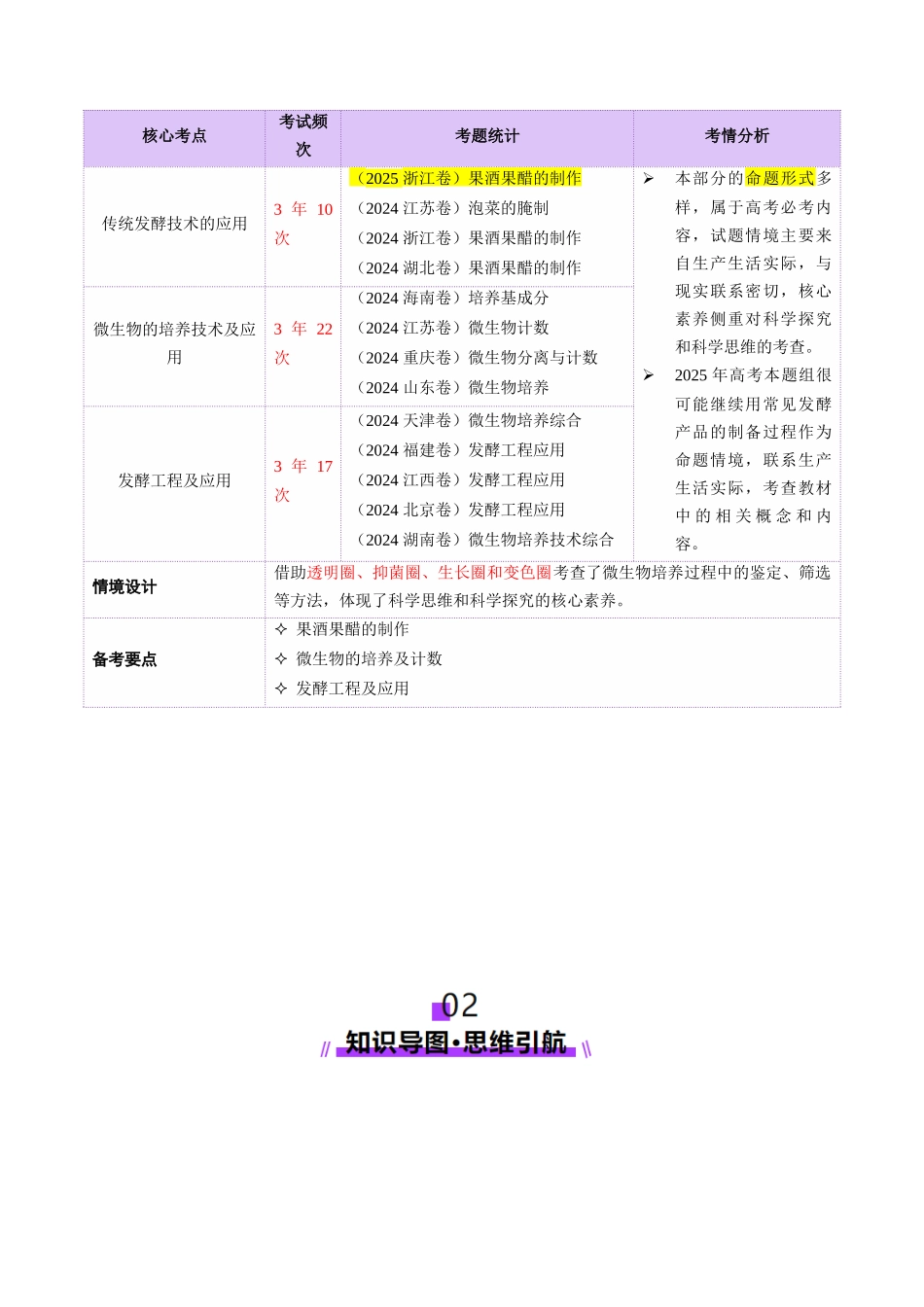 第16讲+发酵工程(讲义)(学生版).docx_第2页
