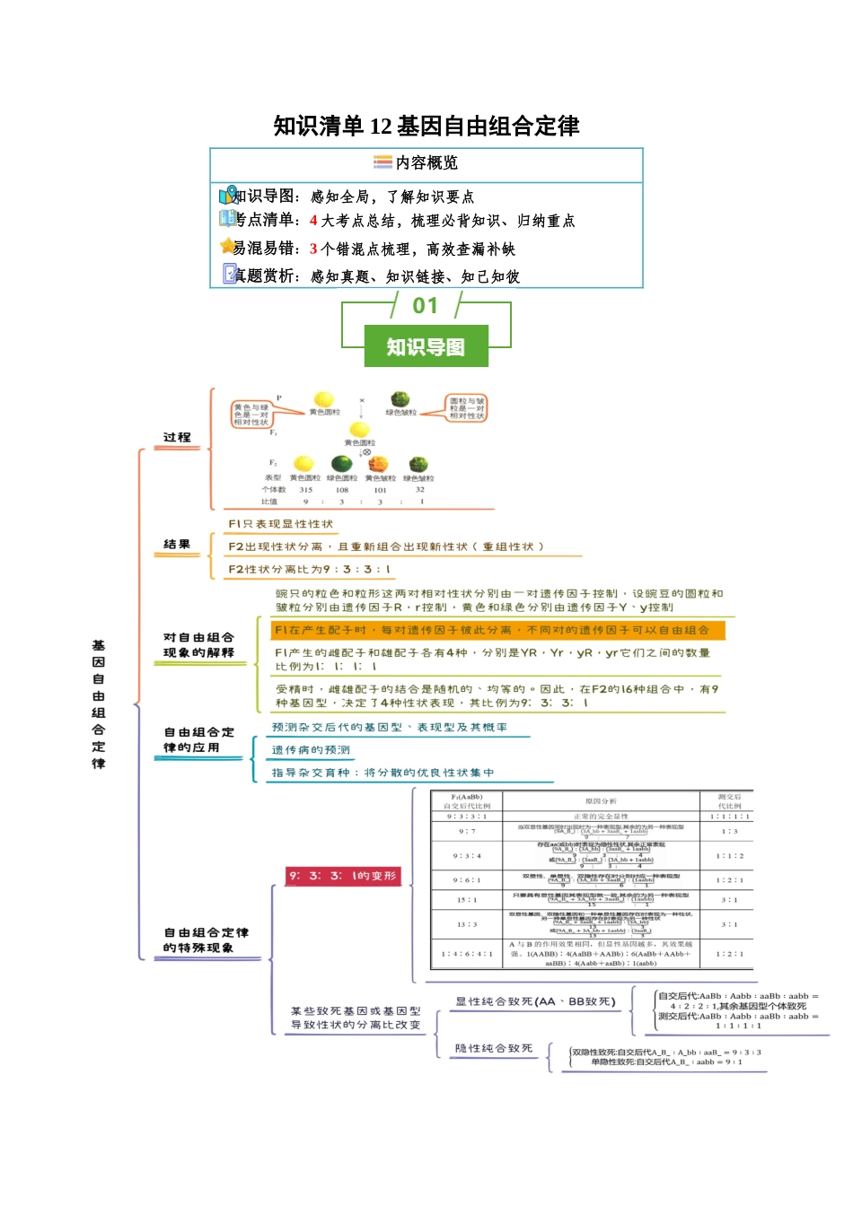 知识清单12 基因自由组合定律(4大考点+3个易错点).docx_第1页