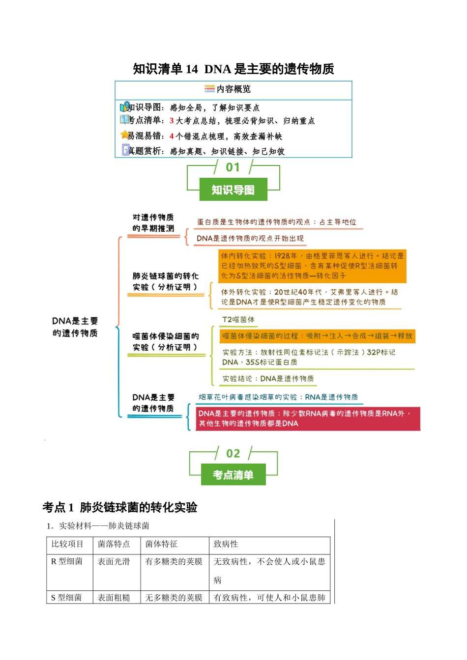 知识清单14 DNA是主要的遗传物质（3大考点+4个易错点）.docx_第1页