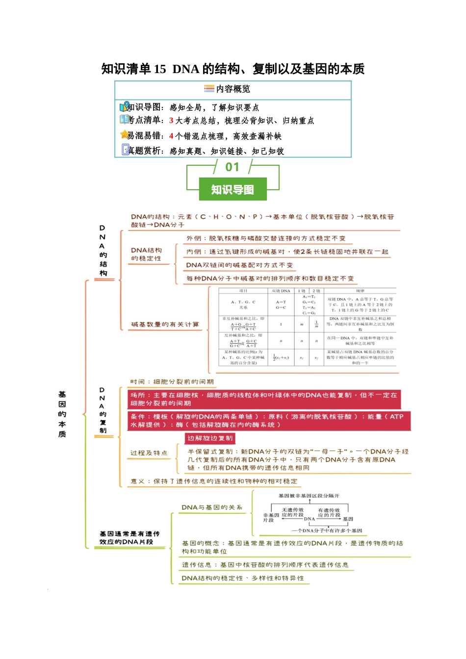 知识清单15 DNA的结构、复制以及基因的本质(3大考点+4个易错点).docx_第1页