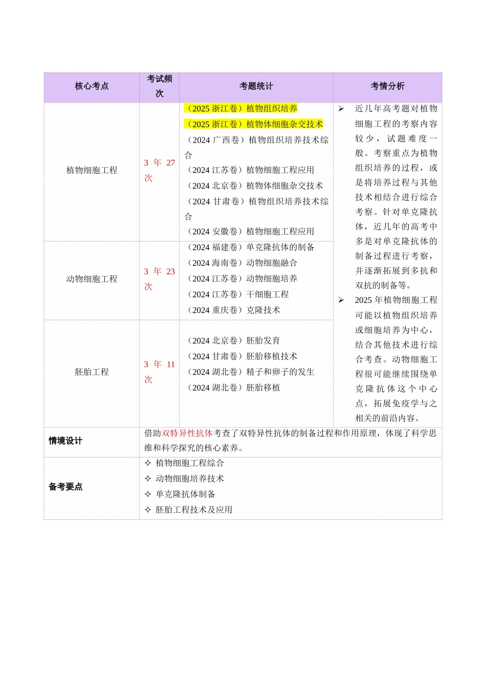 第17讲+细胞工程（讲义）（教师版）.docx_第2页