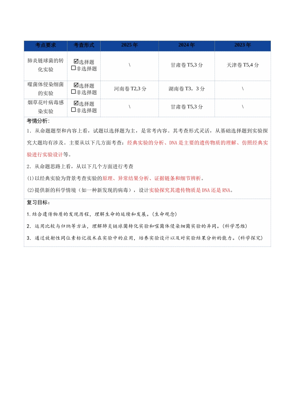 第19讲 DNA是主要的遗传物质(复习讲义)(全国通用)(原卷版).docx_第2页