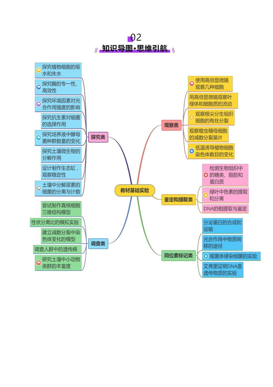 第19讲+教材基础实验(讲义)(学生版).docx_第3页